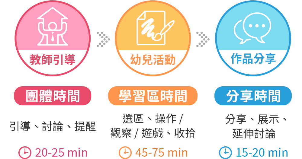 學習區教學建議規劃 教師引導討論 幼兒活動學習時間 作品分享時間