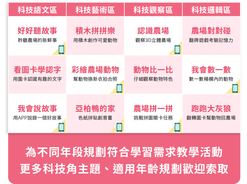 教學活動 大農場小主人 科技語文 科技藝術 科技觀察 科技邏輯 位不同年段規劃符合學習需求教學活動