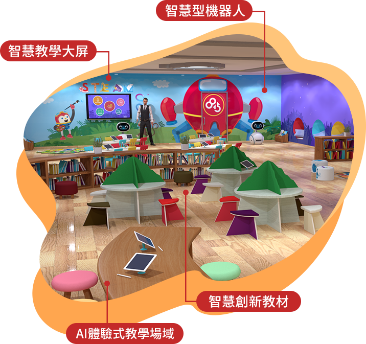 繪本主題營造視覺環創 AI表達力測評 AR學習活動 機器人助教 創新科技教材