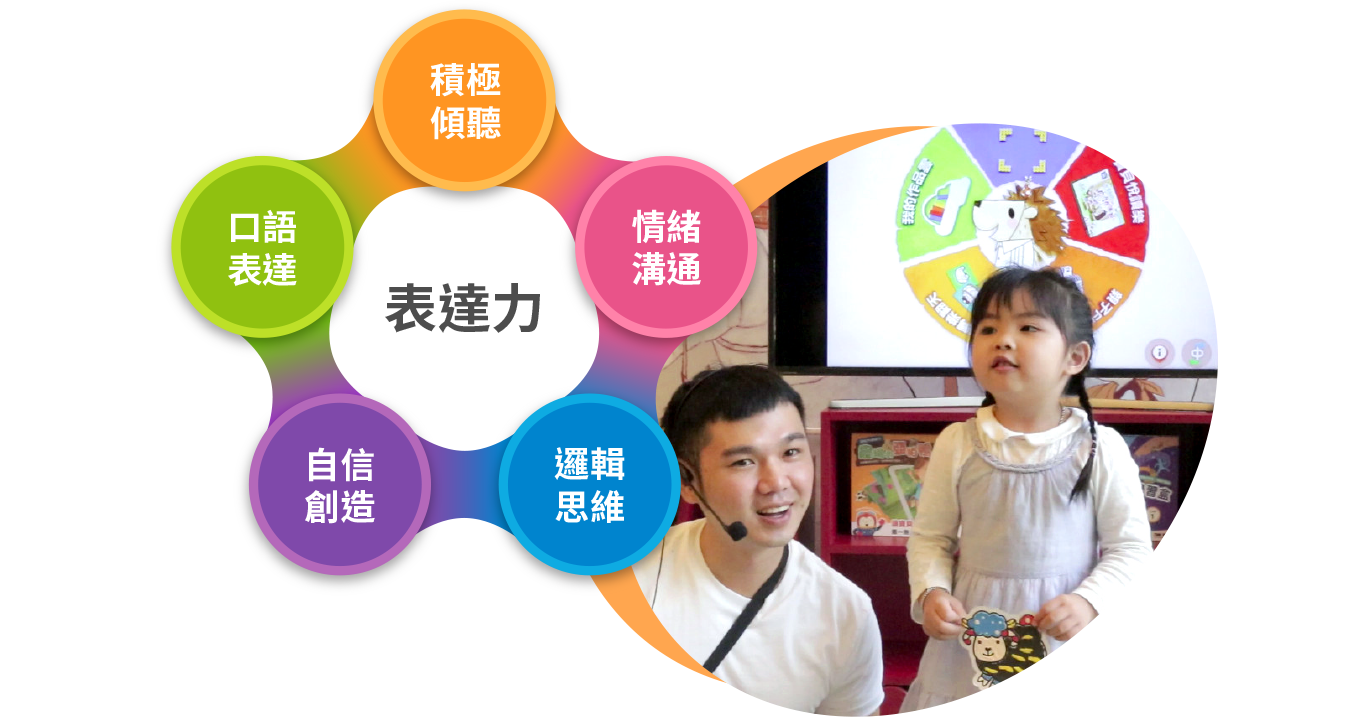 表達力是幼兒潛能最基礎的訓練 表達力訓練強化能力 孩子積極傾聽 孩子正向情緒溝通 提升邏輯思維力 增加自信創造力 口語表達能力提升