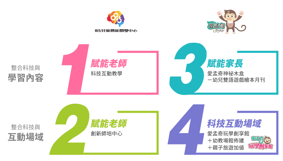 815服務內容 園所機構 科技角 課後班 營隊 家長 居家線上課程 親子教養直播 815網路旗艦店 愛孟奇玩學創享館 幼教師 師資培訓 課輔