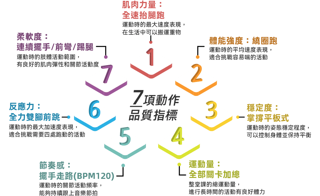 肌肉力量、體能強度、穩定度、運動量、節奏感、反應力、柔軟度
